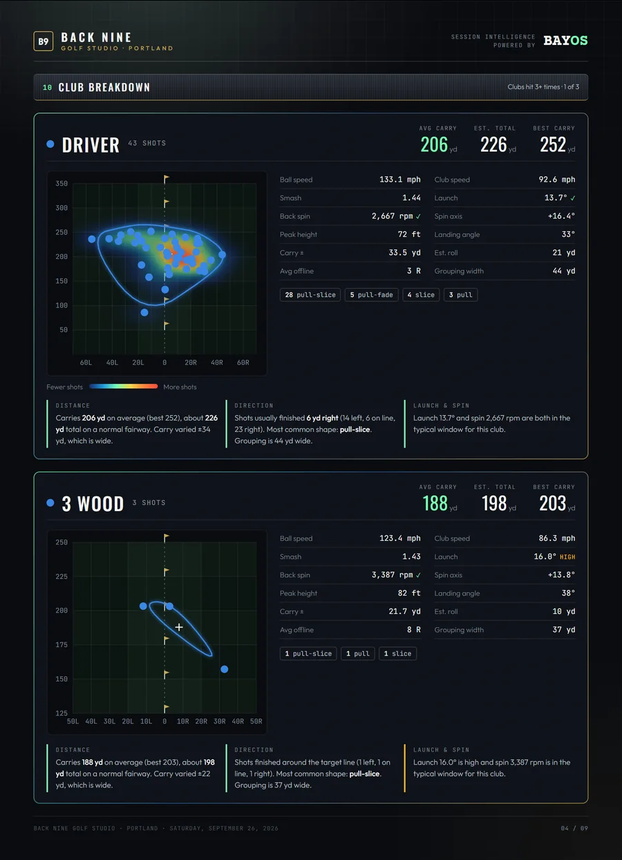 Session report page: driver dispersion heat map with per-club stats